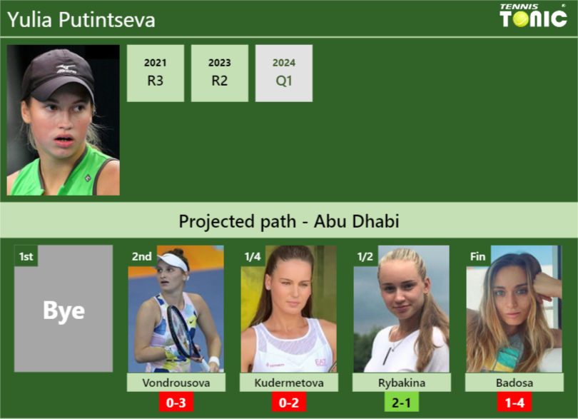 ABU DHABI DRAW. Yulia Putintseva’s prediction with Vondrousova next. H2H and rankings