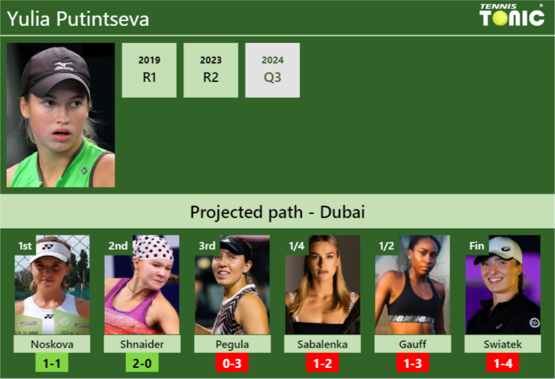 DUBAI DRAW. Yulia Putintseva’s prediction with Noskova next. H2H and rankings