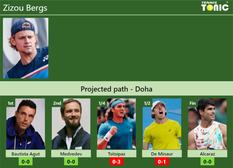 DOHA DRAW. Zizou Bergs’s prediction with Bautista Agut next. H2H and rankings