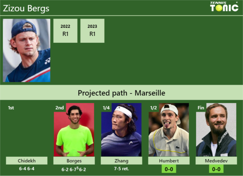 [UPDATED SF]. Prediction, H2H of Zizou Bergs’s draw vs Humbert, Medvedev to win the Marseille