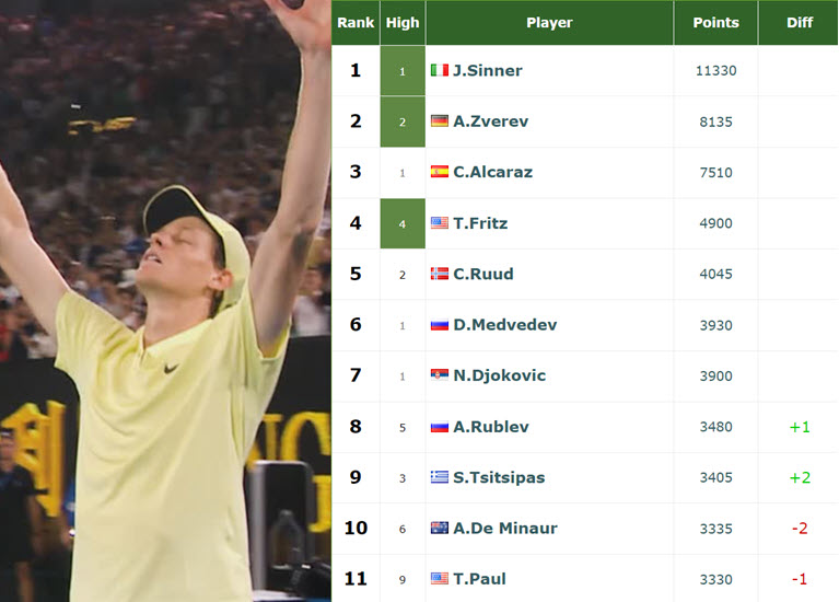 While serving suspension, Jannik Sinner is at the top of the ATP rankings for 40 consecutive weeks, matching Nastase