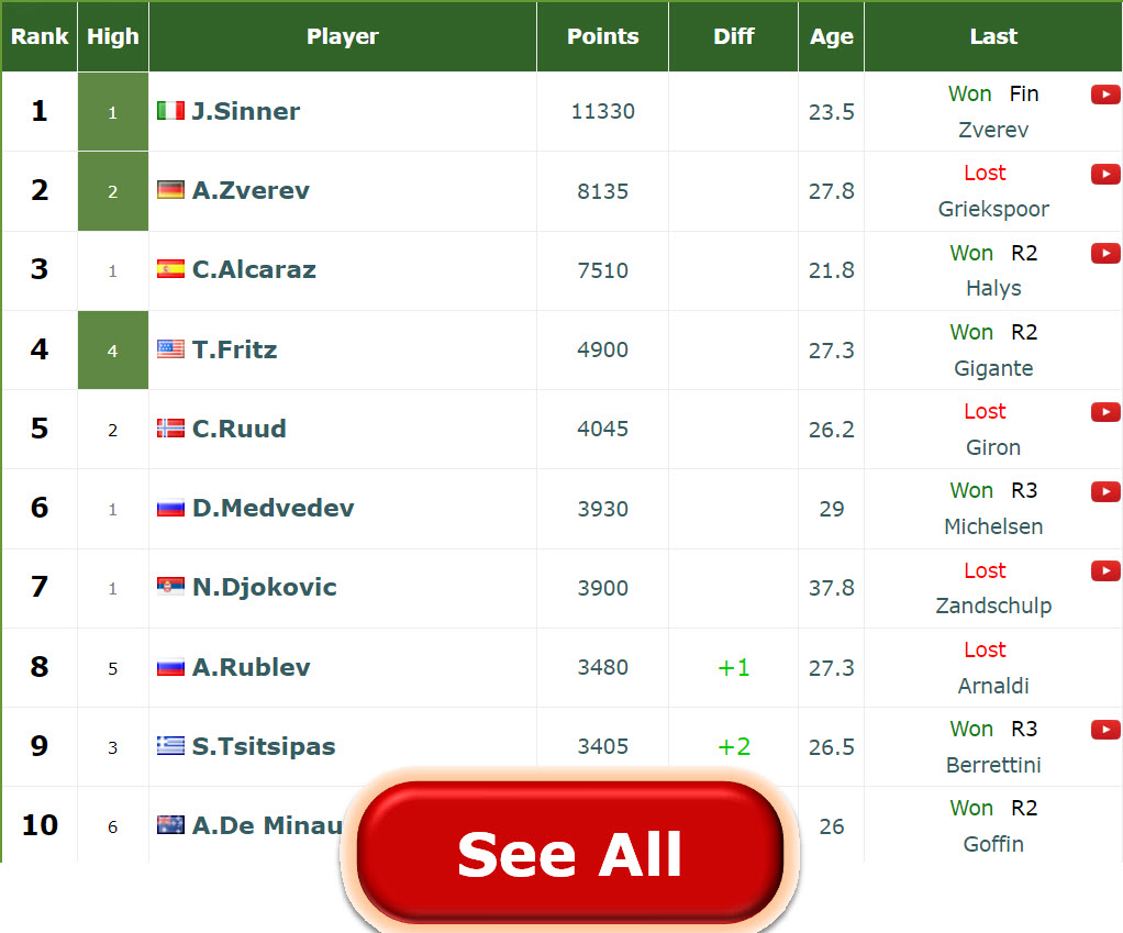 Atp Rankings Sinner At The Top