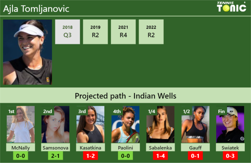 INDIAN WELLS DRAW. Ajla Tomljanovic’s prediction with McNally next. H2H and rankings