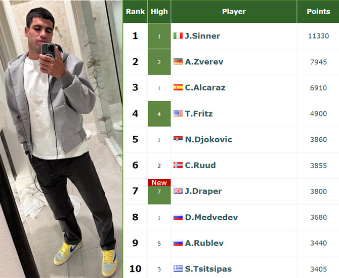 ATP RANKINGS. Carlos Alcaraz falls to Goffin in Miami, delaying his bid to surpass Sinner until Rome