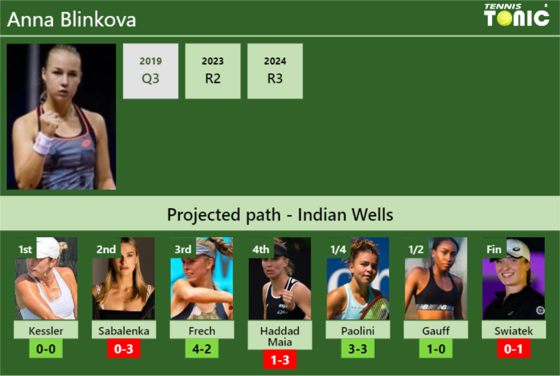 INDIAN WELLS DRAW. Anna Blinkova’s prediction with Kessler next. H2H and rankings