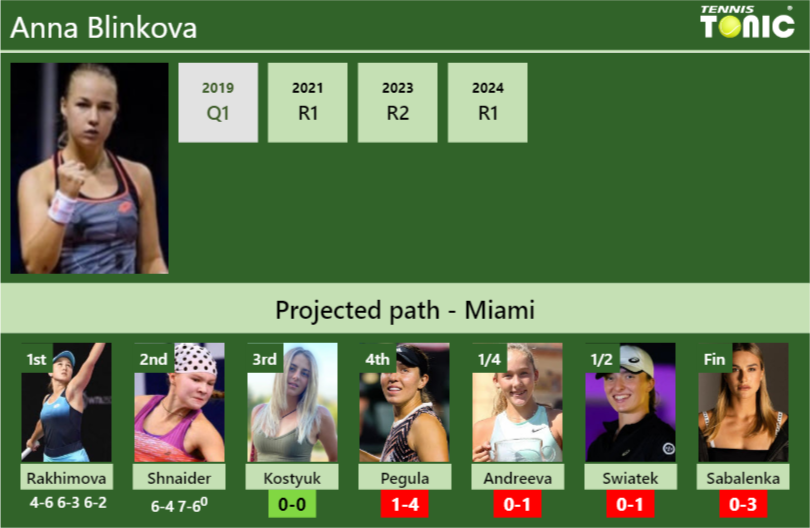 [UPDATED R3]. Prediction, H2H of Anna Blinkova’s draw vs Kostyuk, Pegula, Andreeva, Swiatek, Sabalenka to win the Miami