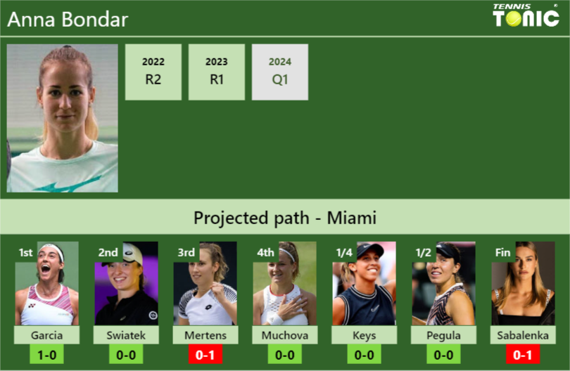 MIAMI DRAW. Anna Bondar’s prediction with Garcia next. H2H and rankings