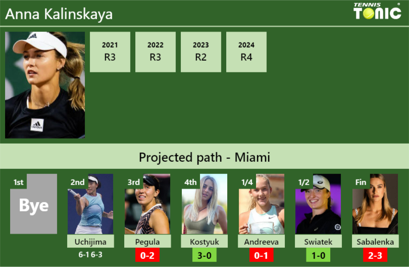 [UPDATED R3]. Prediction, H2H of Anna Kalinskaya’s draw vs Pegula, Kostyuk, Andreeva, Swiatek, Sabalenka to win the Miami