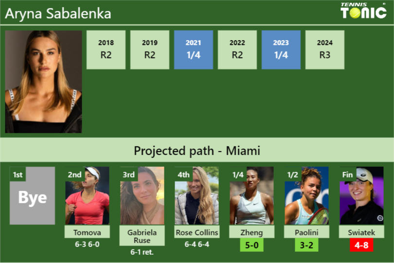 [UPDATED QF]. Prediction, H2H of Aryna Sabalenka’s draw vs Zheng, Paolini, Swiatek to win the Miami