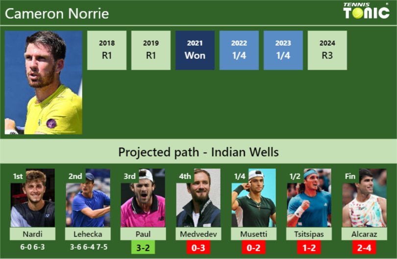 [UPDATED R3]. Prediction, H2H of Cameron Norrie’s draw vs Paul, Medvedev, Musetti, Tsitsipas, Alcaraz to win the Indian Wells