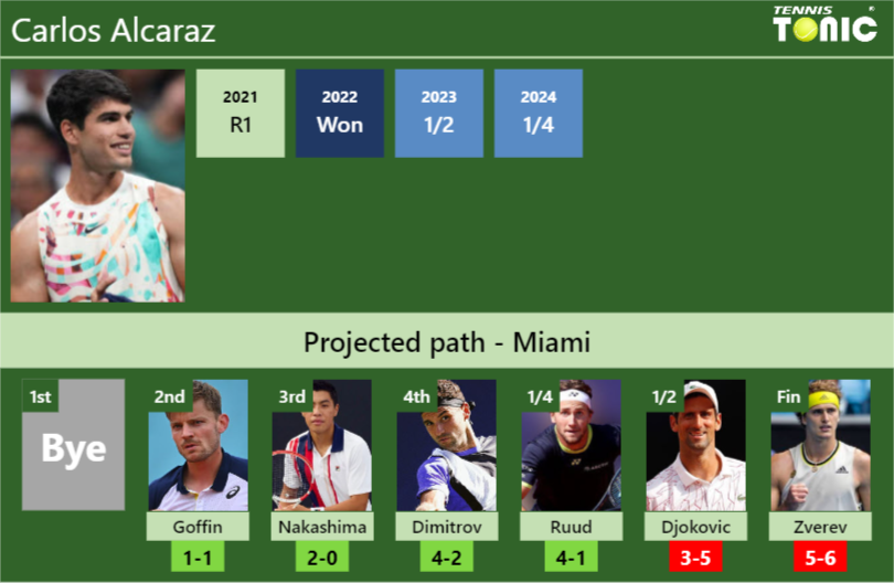 MIAMI DRAW. Carlos Alcaraz’s prediction with Goffin next. H2H and rankings