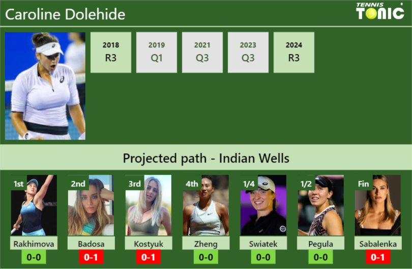 INDIAN WELLS DRAW. Caroline Dolehide’s prediction with Rakhimova next. H2H and rankings