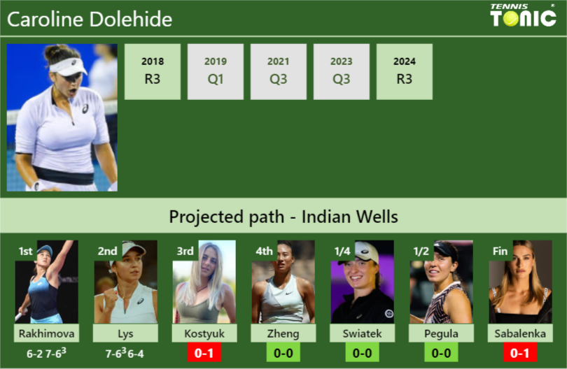 [UPDATED R3]. Prediction, H2H of Caroline Dolehide’s draw vs Kostyuk, Zheng, Swiatek, Pegula, Sabalenka to win the Indian Wells