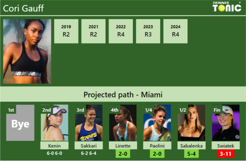 [UPDATED R4]. Prediction, H2H of Cori Gauff’s draw vs Linette, Paolini, Sabalenka, Swiatek to win the Miami