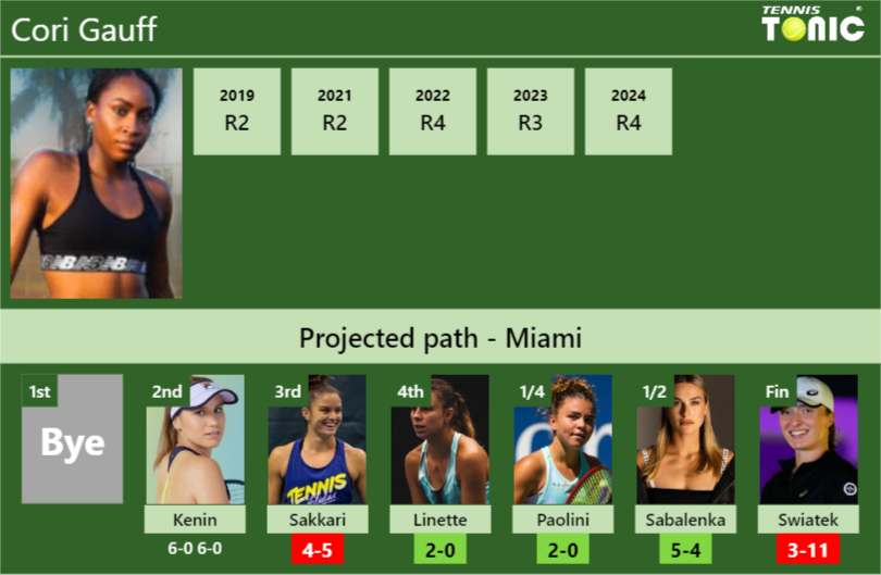 [UPDATED R3]. Prediction, H2H of Cori Gauff’s draw vs Sakkari, Linette, Paolini, Sabalenka, Swiatek to win the Miami