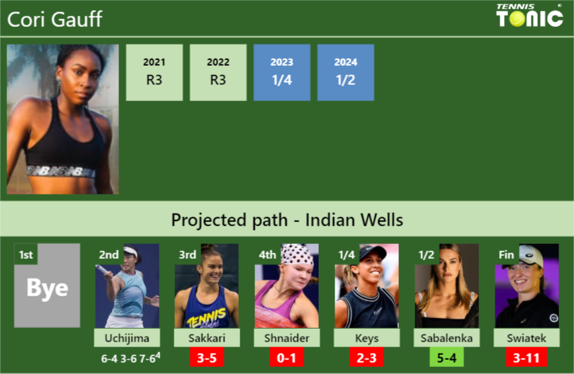 Cori Gauff Stats info