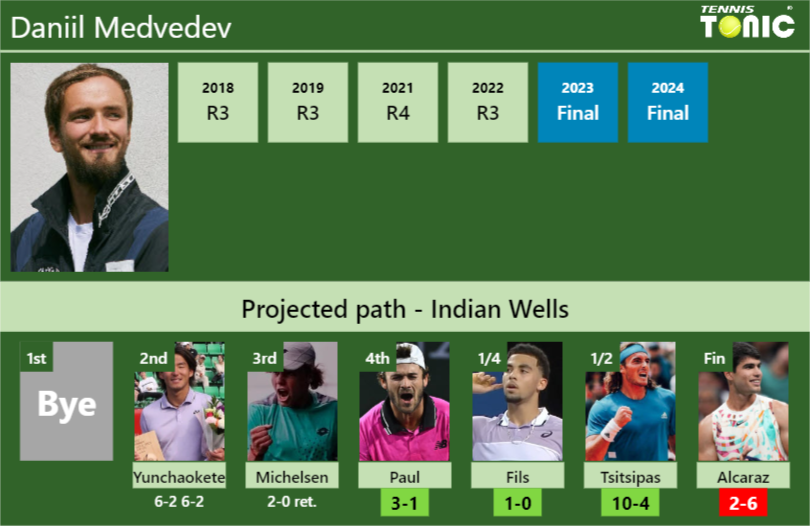 [UPDATED R4]. Prediction, H2H of Daniil Medvedev’s draw vs Paul, Fils, Tsitsipas, Alcaraz to win the Indian Wells