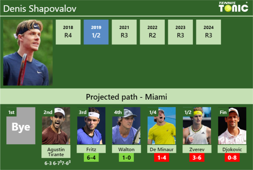 [UPDATED R3]. Prediction, H2H of Denis Shapovalov’s draw vs Fritz, Walton, De Minaur, Zverev, Djokovic to win the Miami