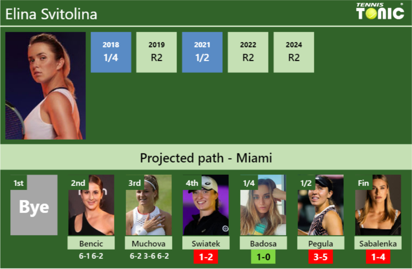 [UPDATED R4]. Prediction, H2H of Elina Svitolina’s draw vs Swiatek, Badosa, Pegula, Sabalenka to win the Miami