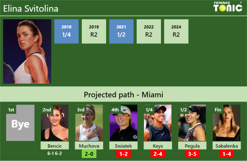 [UPDATED R3]. Prediction, H2H of Elina Svitolina’s draw vs Muchova, Swiatek, Keys, Pegula, Sabalenka to win the Miami