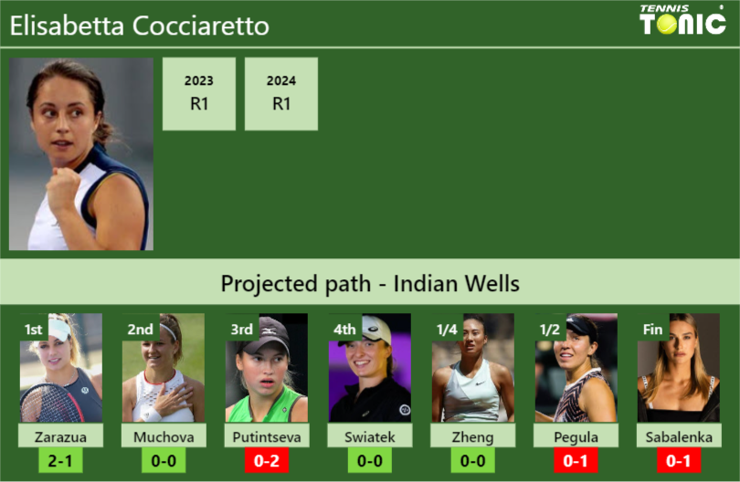 INDIAN WELLS DRAW. Elisabetta Cocciaretto’s prediction with Zarazua next. H2H and rankings