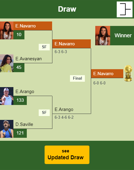 Emma Navarro Draw info