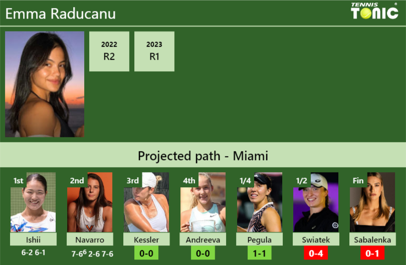 [UPDATED R3]. Prediction, H2H of Emma Raducanu’s draw vs Kessler, Andreeva, Pegula, Swiatek, Sabalenka to win the Miami