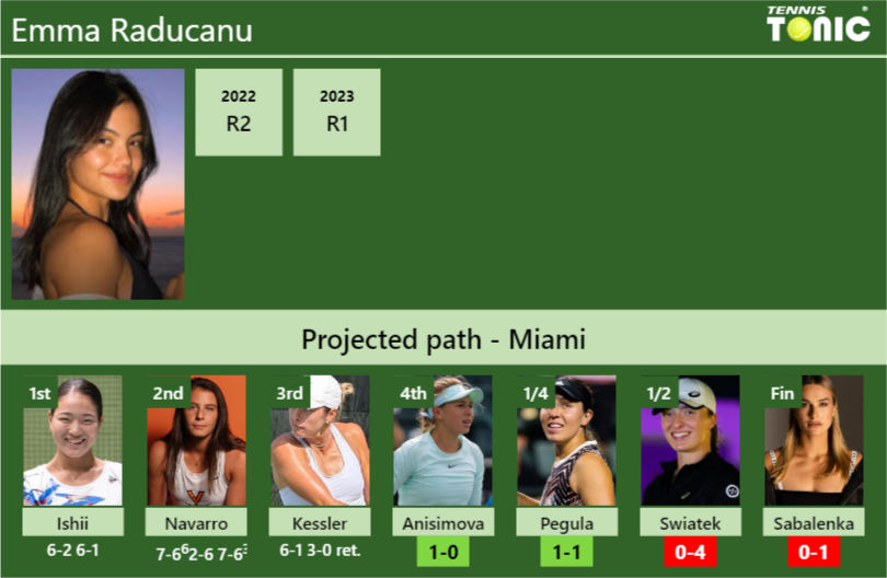 [UPDATED R4]. Prediction, H2H of Emma Raducanu’s draw vs Anisimova, Pegula, Swiatek, Sabalenka to win the Miami