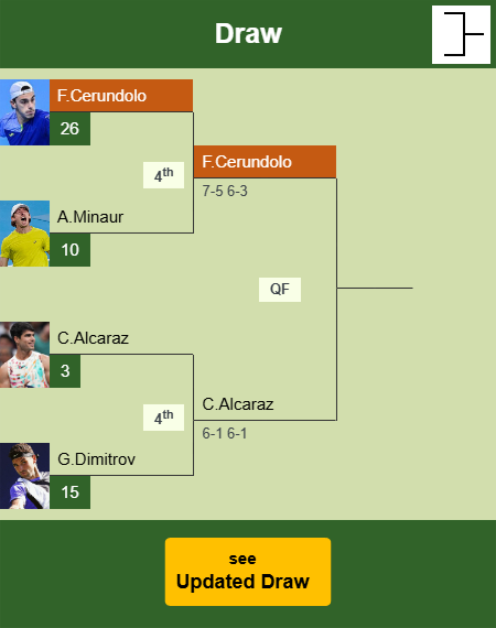 Francisco Cerundolo Draw info