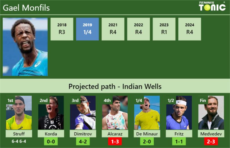 [UPDATED R2]. Prediction, H2H of Gael Monfils’s draw vs Korda, Dimitrov, Alcaraz, De Minaur, Fritz, Medvedev to win the Indian Wells