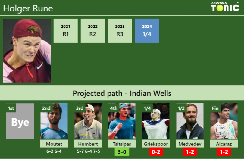 [UPDATED R4]. Prediction, H2H of Holger Rune’s draw vs Tsitsipas, Griekspoor, Medvedev, Alcaraz to win the Indian Wells