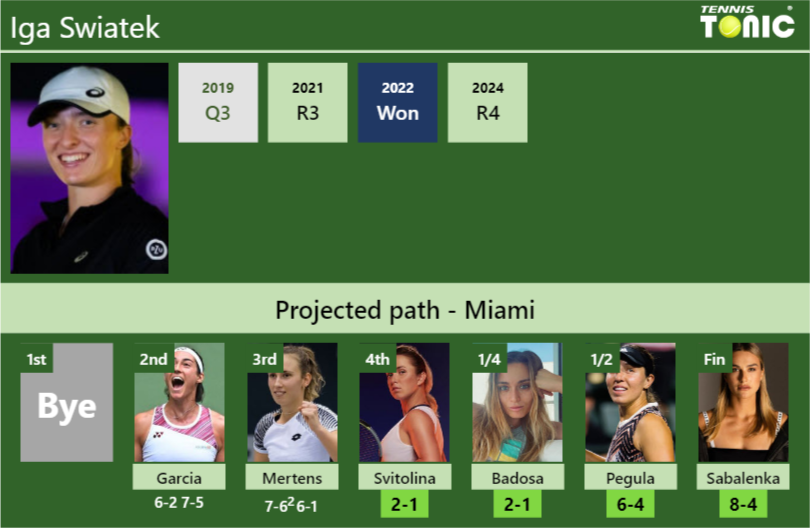 [UPDATED R4]. Prediction, H2H of Iga Swiatek’s draw vs Svitolina, Badosa, Pegula, Sabalenka to win the Miami