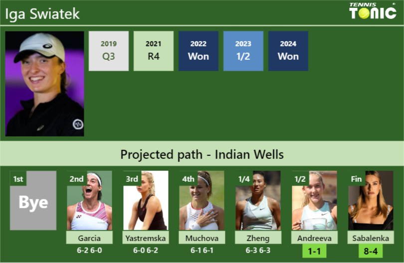 [UPDATED SF]. Prediction, H2H of Iga Swiatek