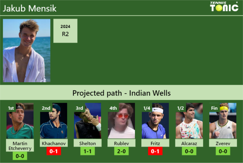 Jakub Mensik Stats info
