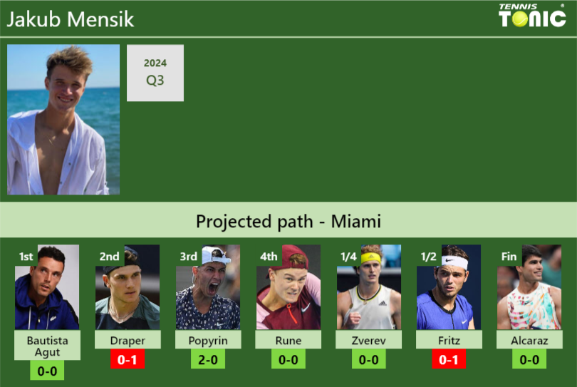 Making a Jakub Mensik Prediction: Pro Tips and Analysis Inside!