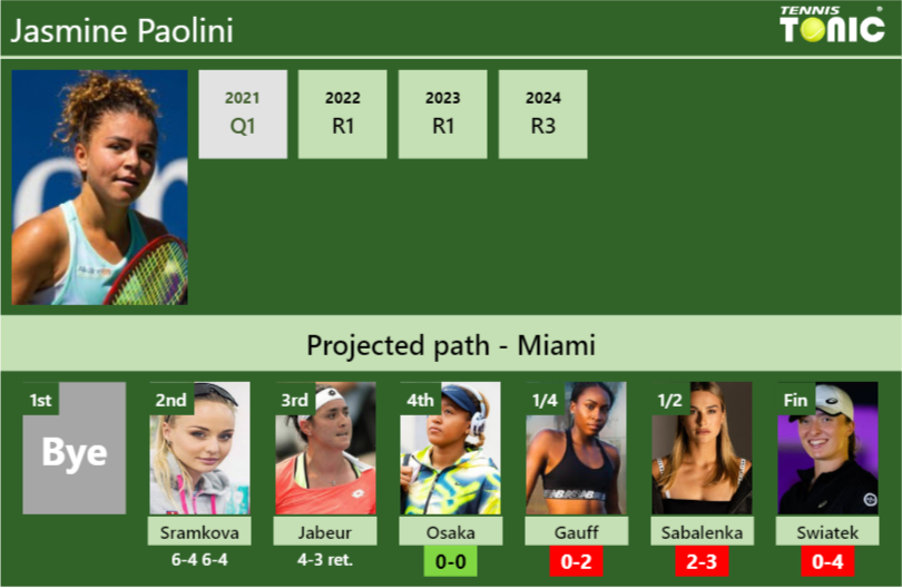 [UPDATED R4]. Prediction, H2H of Jasmine Paolini’s draw vs Osaka, Gauff, Sabalenka, Swiatek to win the Miami