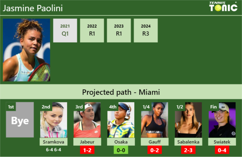 [UPDATED R3]. Prediction, H2H of Jasmine Paolini’s draw vs Jabeur, Osaka, Gauff, Sabalenka, Swiatek to win the Miami