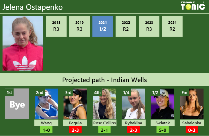 INDIAN WELLS DRAW. Jelena Ostapenko’s prediction with Wang next. H2H and rankings