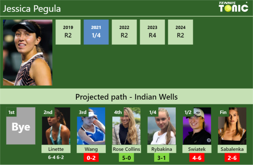 [UPDATED R3]. Prediction, H2H of Jessica Pegula’s draw vs Wang, Rose Collins, Rybakina, Swiatek, Sabalenka to win the Indian Wells