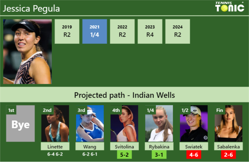 [UPDATED R4]. Prediction, H2H of Jessica Pegula’s draw vs Svitolina, Rybakina, Swiatek, Sabalenka to win the Indian Wells