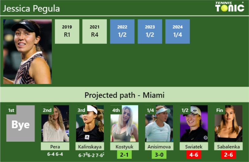 [UPDATED R4]. Prediction, H2H of Jessica Pegula’s draw vs Kostyuk, Anisimova, Swiatek, Sabalenka to win the Miami