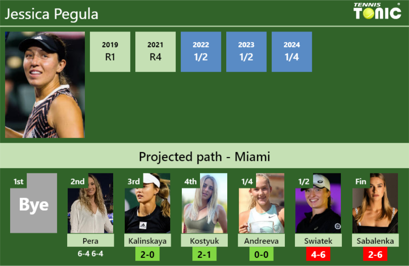 [UPDATED R3]. Prediction, H2H of Jessica Pegula’s draw vs Kalinskaya, Kostyuk, Andreeva, Swiatek, Sabalenka to win the Miami