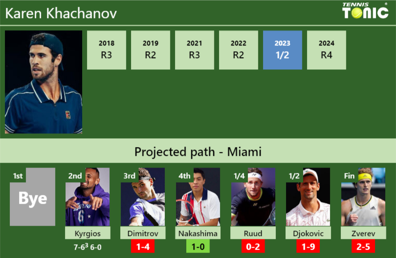 [UPDATED R3]. Prediction, H2H of Karen Khachanov’s draw vs Dimitrov, Nakashima, Ruud, Djokovic, Zverev to win the Miami