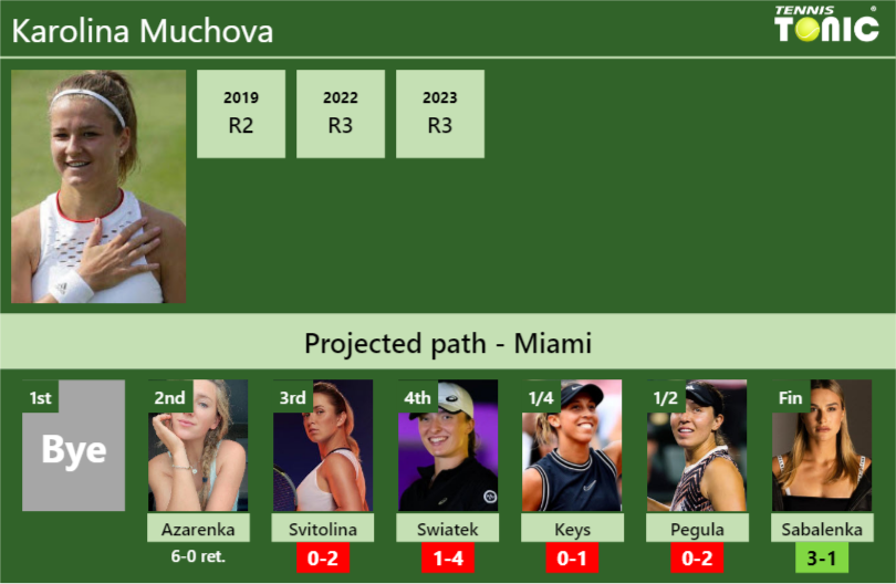 [UPDATED R3]. Prediction, H2H of Karolina Muchova’s draw vs Svitolina, Swiatek, Keys, Pegula, Sabalenka to win the Miami