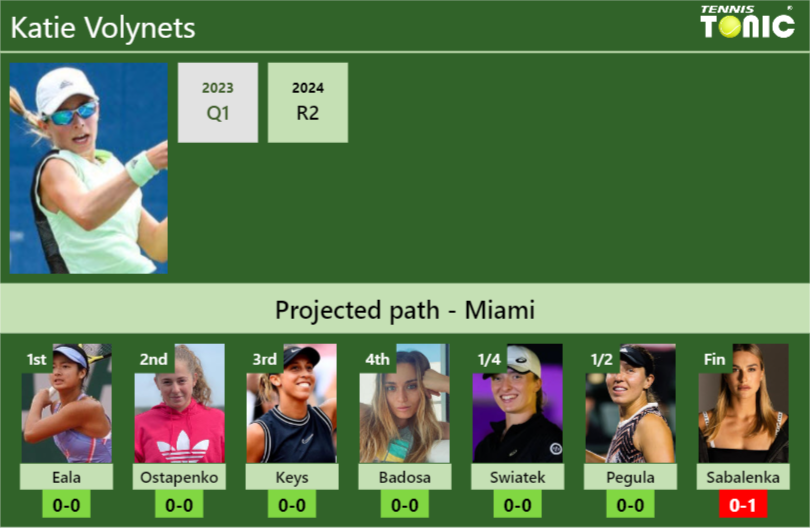 MIAMI DRAW. Katie Volynets’s prediction with Eala next. H2H and rankings