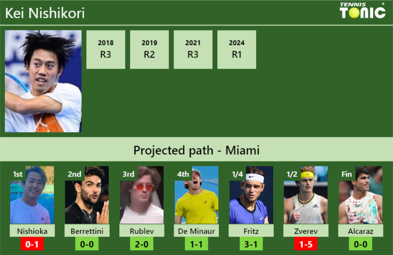 MIAMI DRAW. Kei Nishikori’s prediction with Nishioka next. H2H and rankings