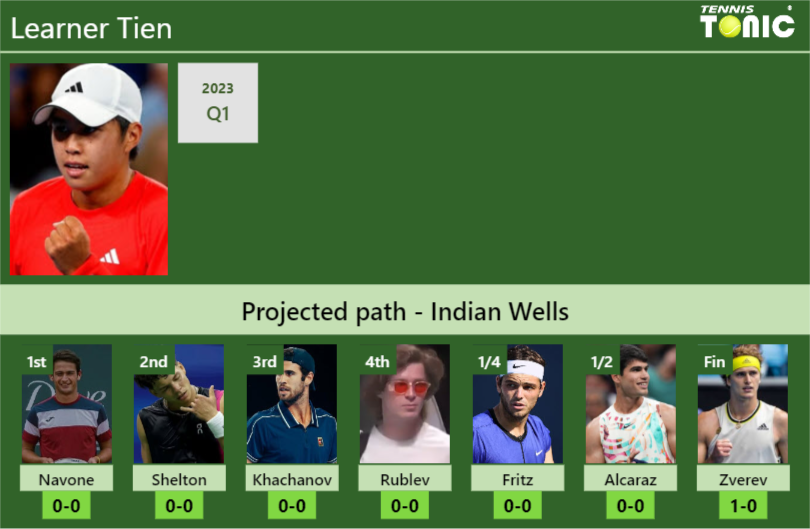 INDIAN WELLS DRAW. Learner Tien’s prediction with Navone next. H2H and rankings