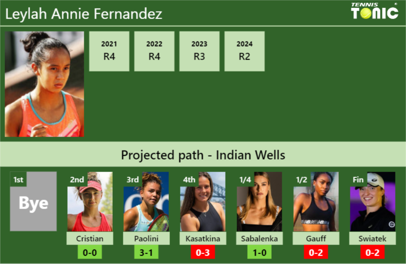 INDIAN WELLS DRAW. Leylah Annie Fernandez’s prediction with Cristian next. H2H and rankings