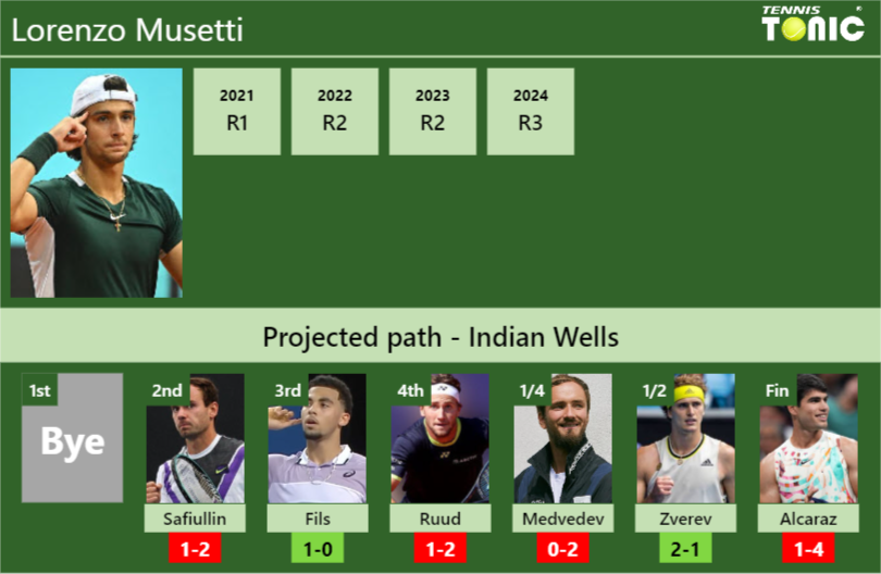 Lorenzo Musetti Stats info