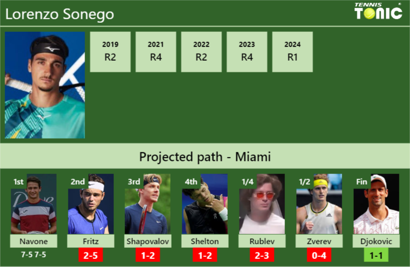 Lorenzo Sonego Prediction: Simple Guide for Big Wins.